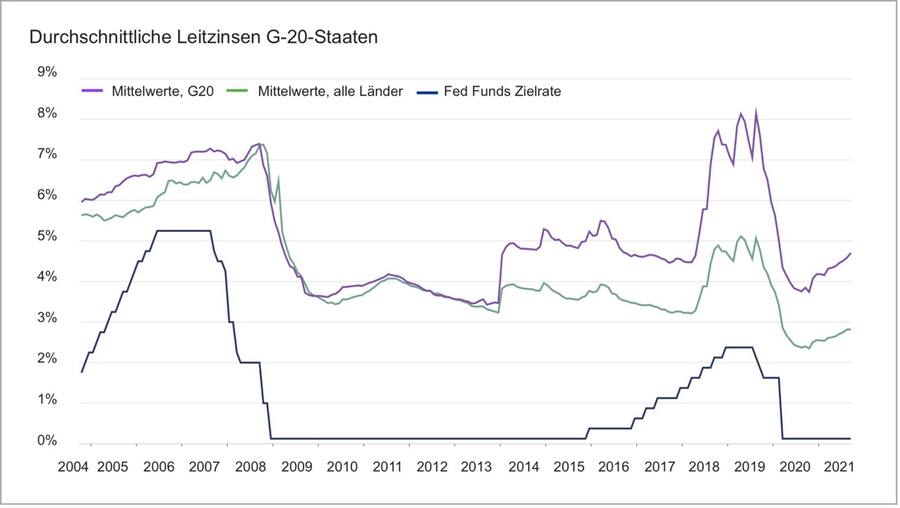 Durchschnittliche Leitzinsen der G20-Staaten, Ende September 2021