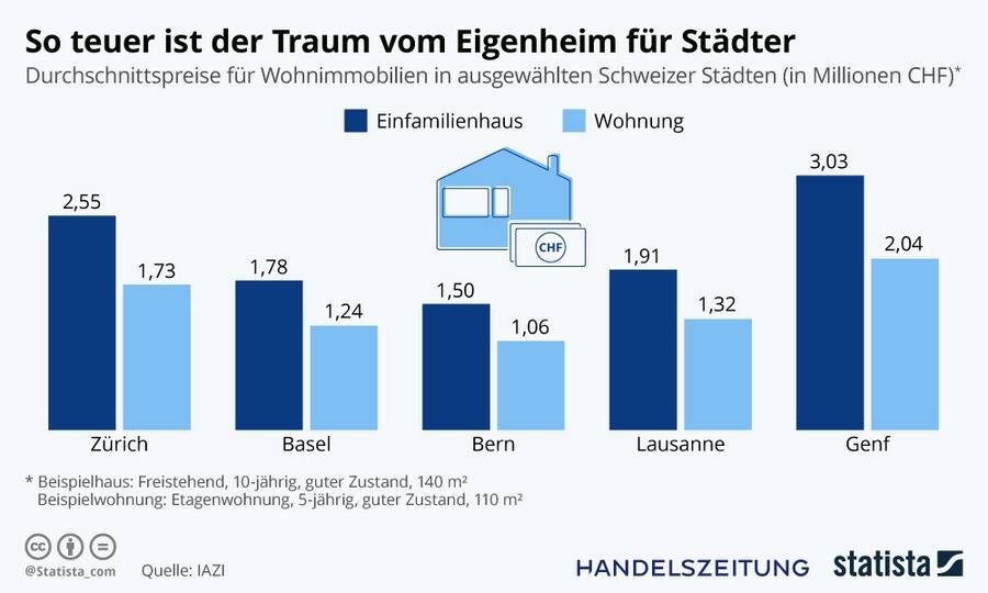 Grafik der Woche Immobilien 2