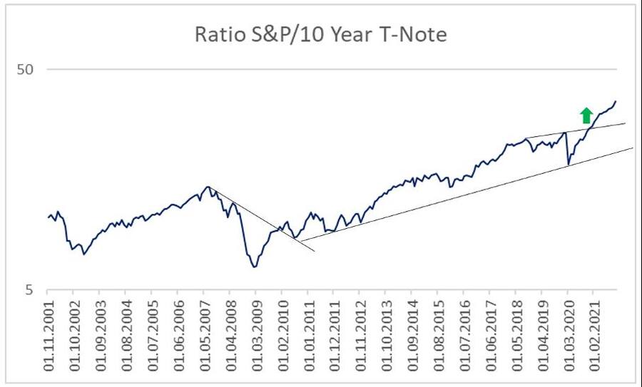 Ratio S&P/10 Year T-Note