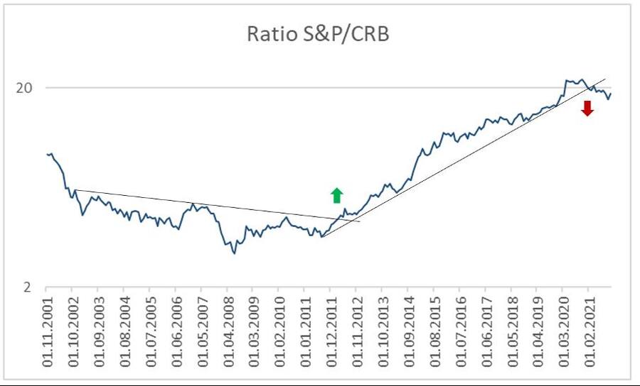 Ratio S&P/CRB