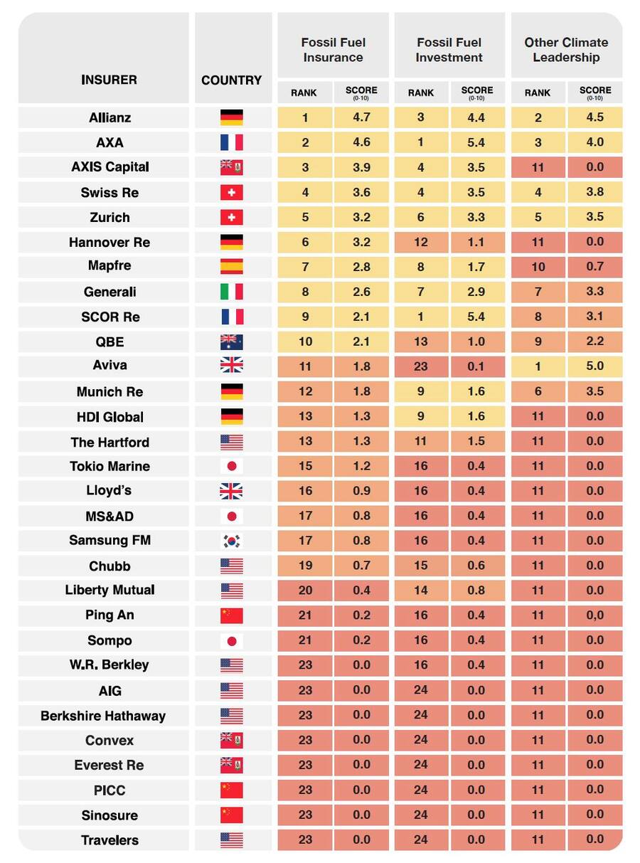 Auflistung der grössten Versicherer