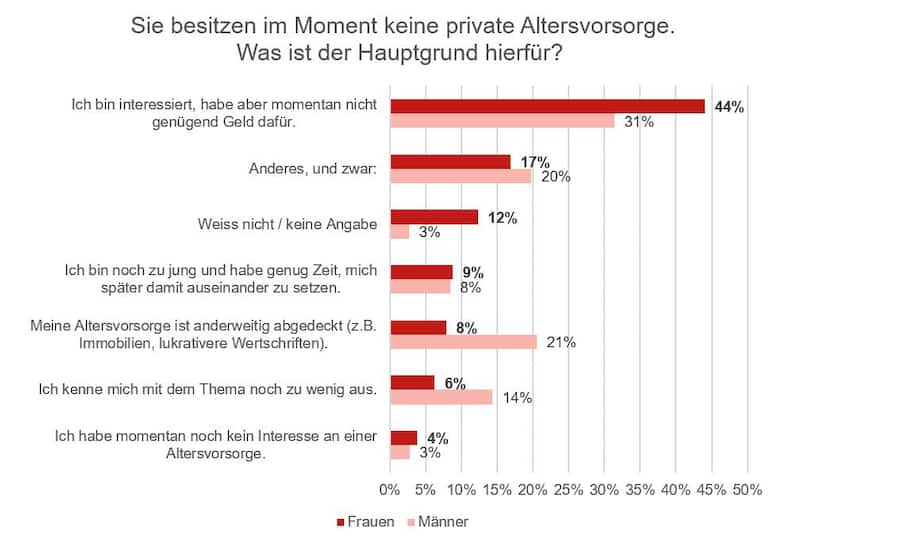 Grafik Frauenvorsorge