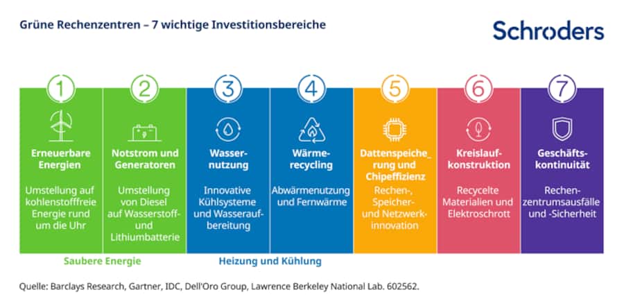 7 wichtige Investitionsbereiche