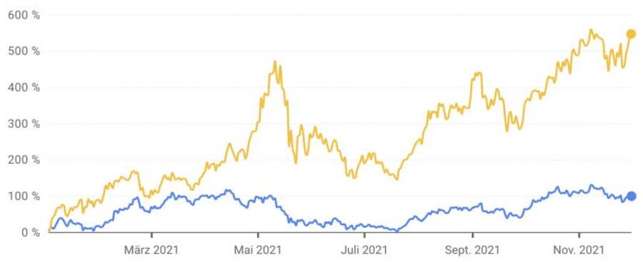 Kursentwicklung von Ether und Bitcoin