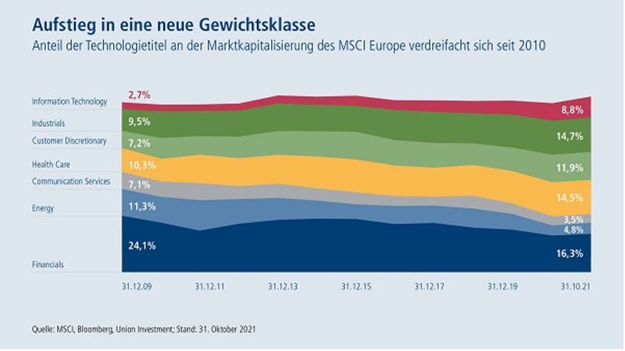 Anteil der Technologietitel im MSCI Europe