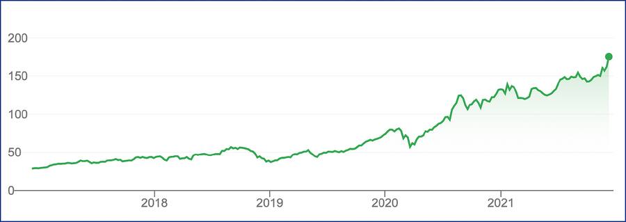 Apple Aktie 2017 2021