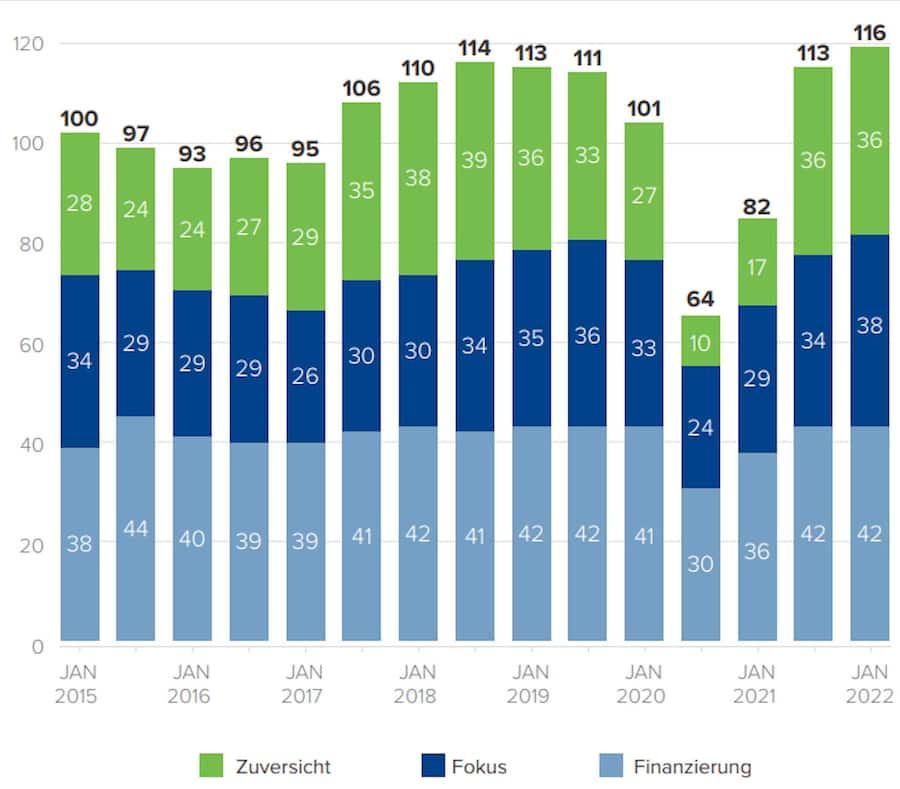Der Index zeigt die prognostizierte Entwicklung der M&A-Aktivität in den kommen-den sechs bis zwölf Monaten mit Beteiligung von Schweizer Unternehmen (Umfra-geergebnisse in Punkten).
