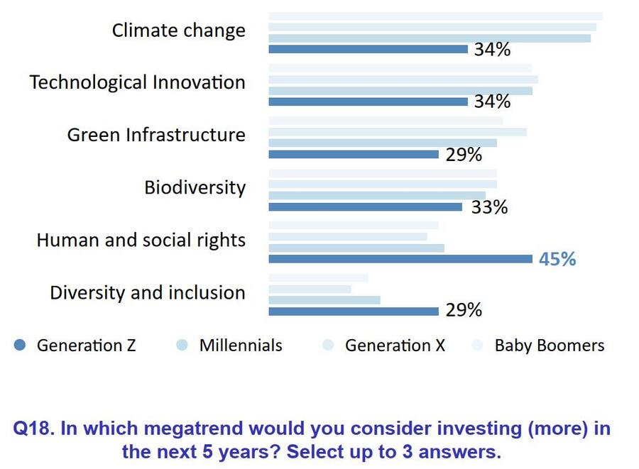 Die Generation Z hat klar andere Prioritäten bei ESG-Investments als andere Altersgruppen