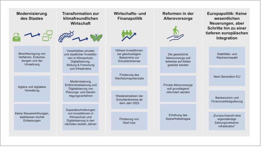 Ergebnisse des deutschen Koalitionsvertrag aus Sicht von Union Investment