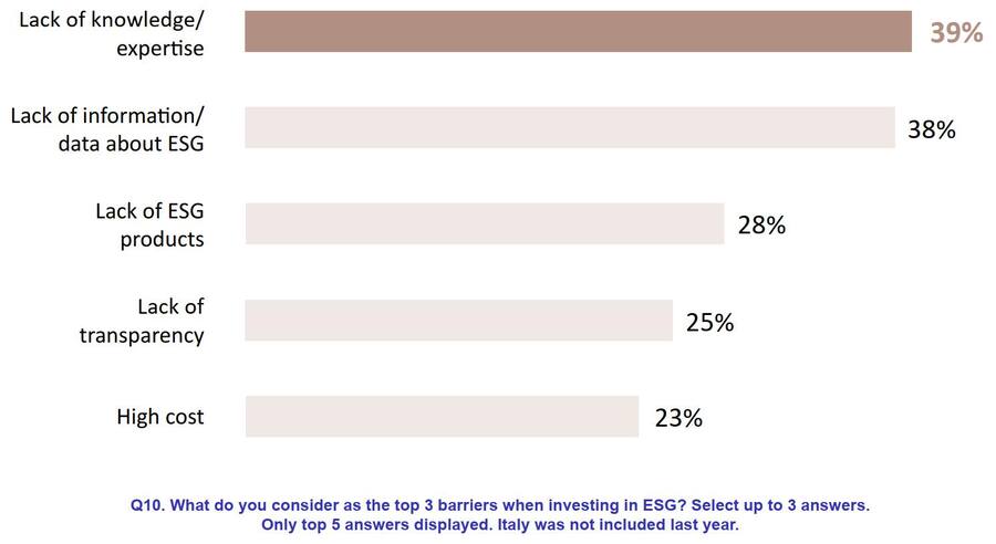 Hohe Kosten scheinen die Anleger nicht von ESG-Investments abzuhalten.