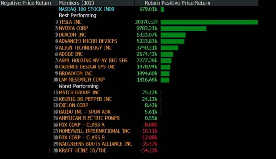 Kursentwicklung der Aktien im Nasdaq 100 seit 10. August 2011