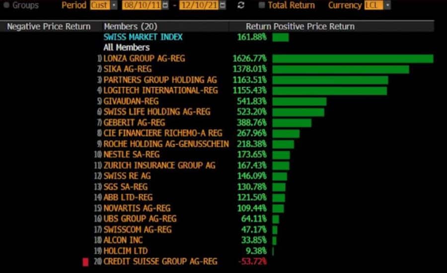 Kursentwicklung der Aktien im Swiss Market Index seit 10. August 2011