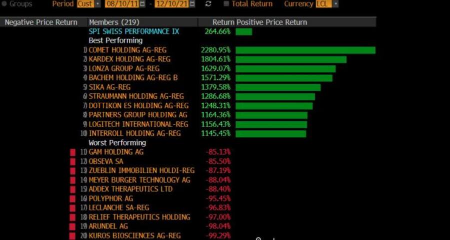 Kursentwicklung der Aktien im Swiss Performance Index seit 10. August 2011