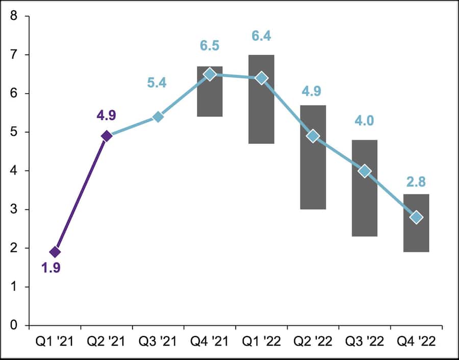 Prognosen der Verbraucherpreise in den USA Veränderung zum Vorjahr, in Prozent