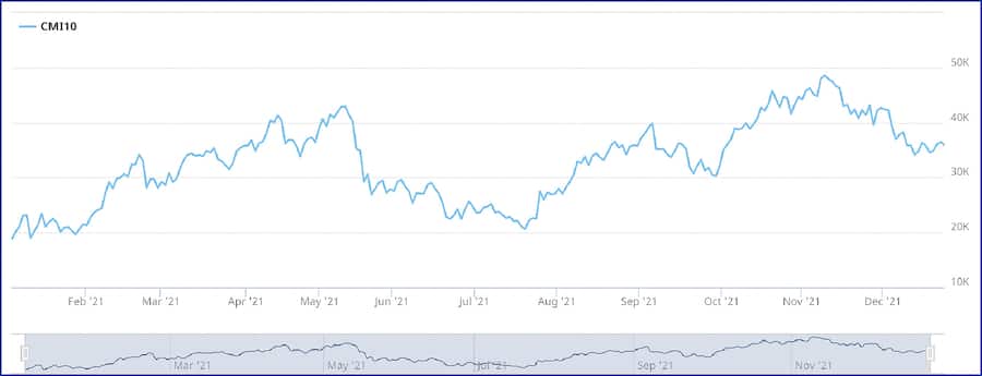 six cryptomarket index