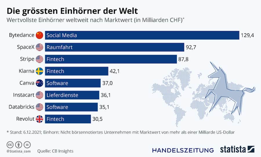 Unicorns Einhorn Startups