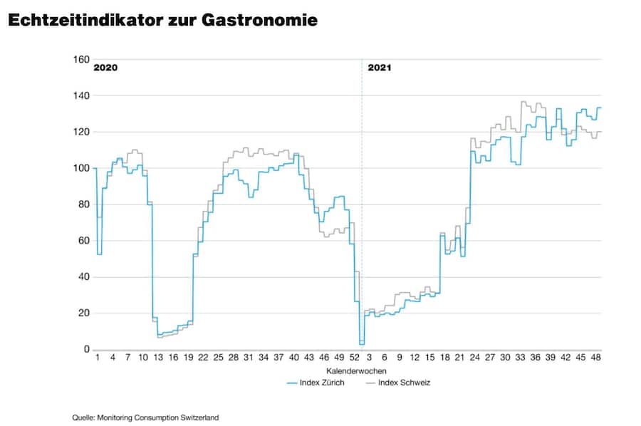 Echtzeitindikator der Gastronomie des Kantons Zürich