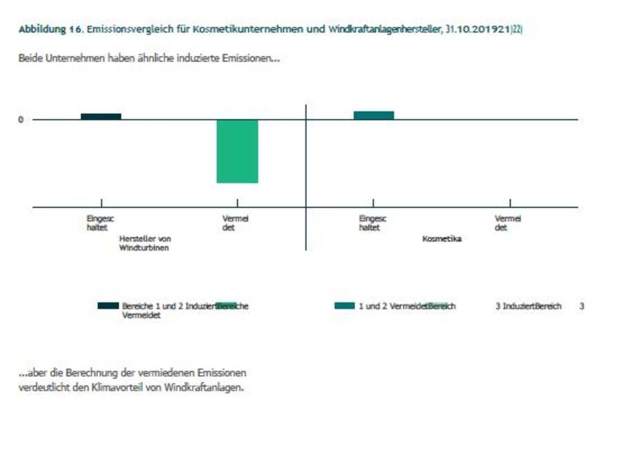 Emissionsvergleich Kosmetikunternehmen / Windkraftanlagenherstellung