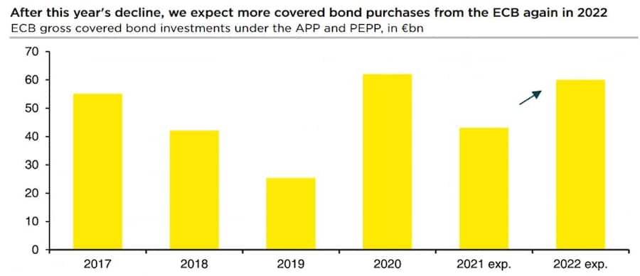 EZB Covered Bond Investment