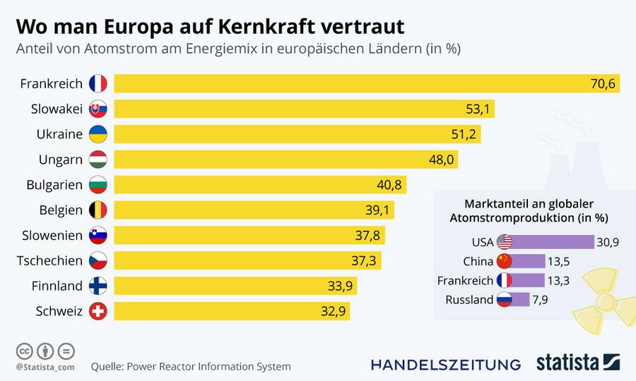 Grafik der Woche 1, Atomstrom