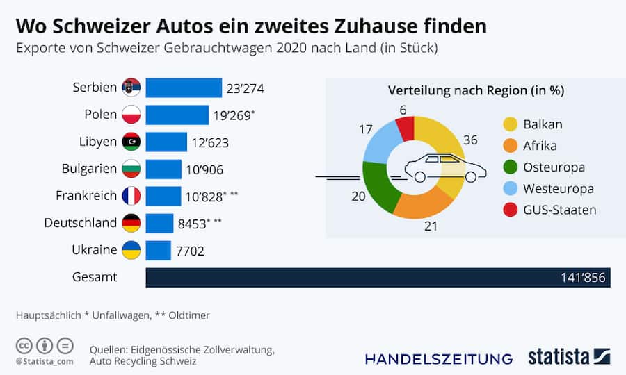 Grafik der Woche Ocassionen Auto