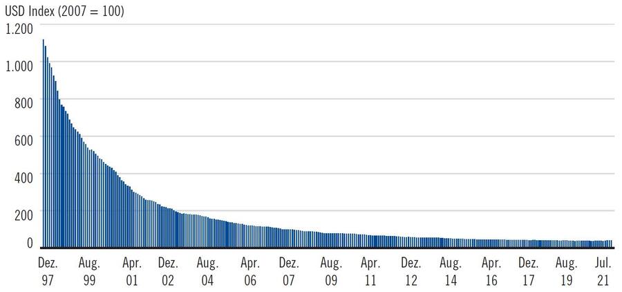 Grafik: Innovationen machen Güter billiger Dargestellt ist die Entwicklung der US-Verbraucherpreise für Computer, Peripheriegeräte und Smart-Home-Assistenten (Durchschnitt in US-Städten, Dezember 1997 bis Juli 2021).
