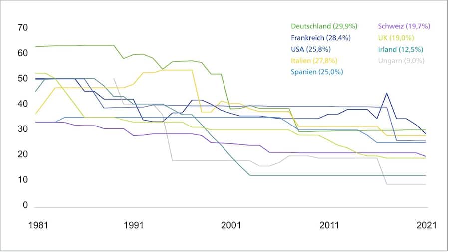Jahrelanger Unterbietungswettbewerb vor dem Ende Körperschaftssteuersätze* (in %)