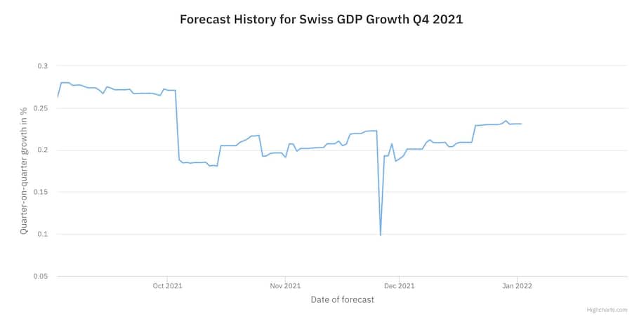KOF-BIP-Echtzeitindikator KOF WBI am 3.1.2022