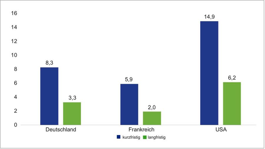 Profiteure der Mindeststeuer: Potenzielle Mehreinnahmen durch Mindeststeuer pro Jahr (in Milliarden Euro)