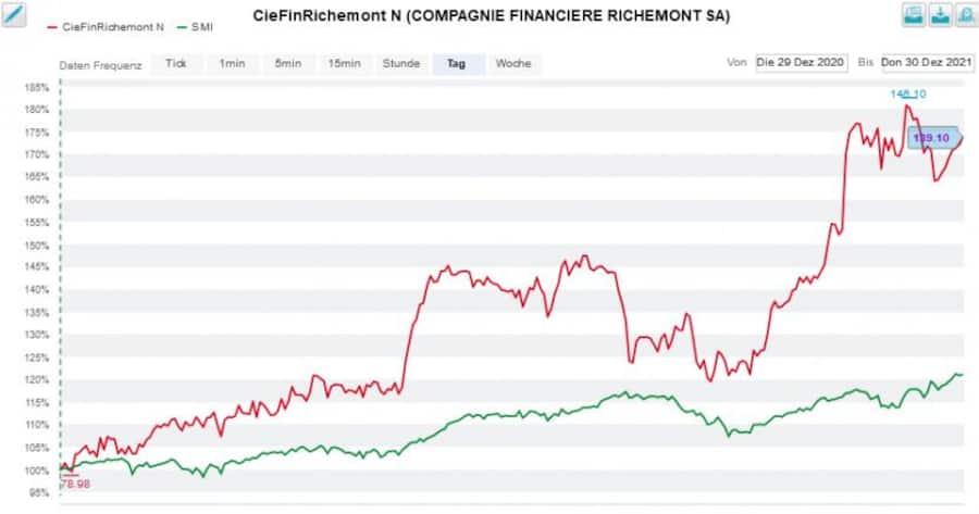 Richemont Aktie