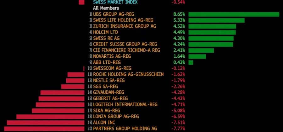 SMI nach der 1. Börsenwoche 2022