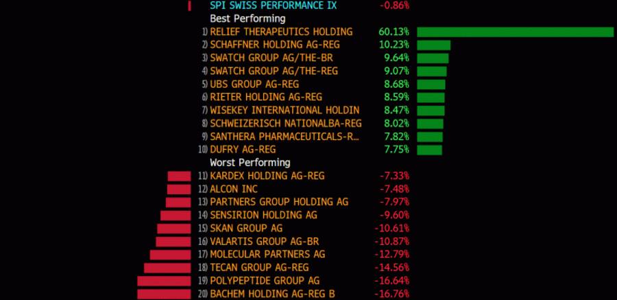 SPI nach der ersten Handelswoche 2022