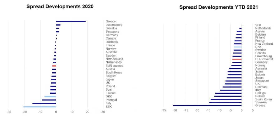 Spread Developments 2020