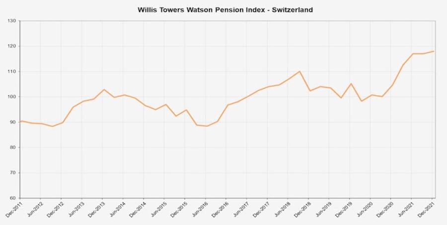 Willis Towers Watson Pension Index