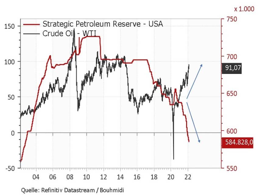 Divergenz zwischen strategischen US-Erdölreserven und Rohölpreis (WTI)