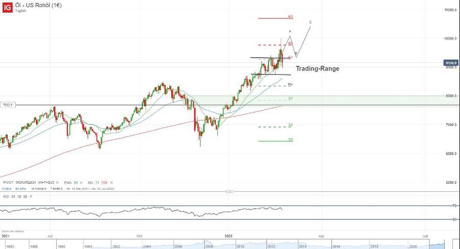 Erdgaspreis verteuert Agrarrohstoffe