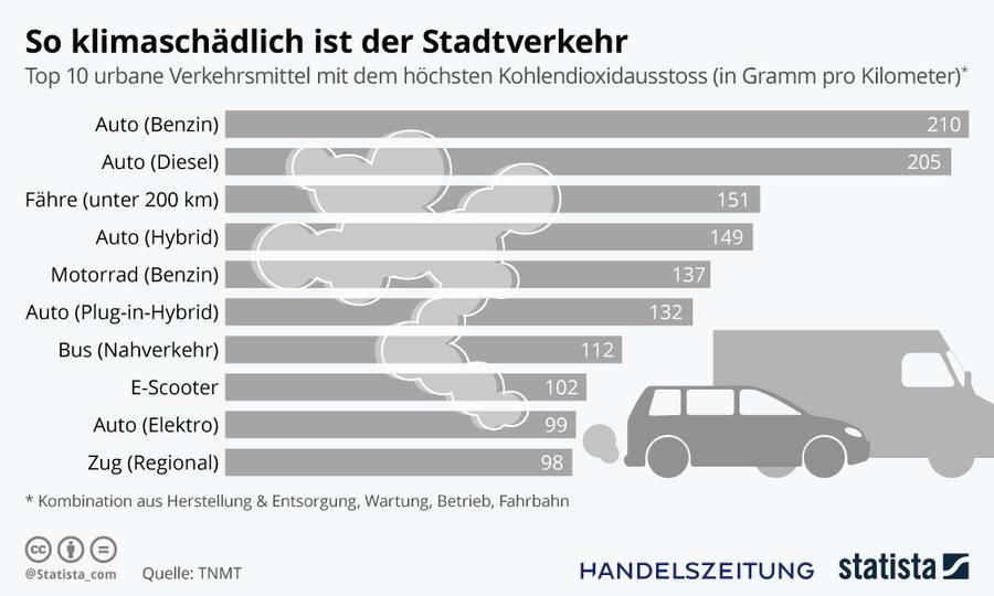 Grafik der Woche CO2-Ausstoss 1