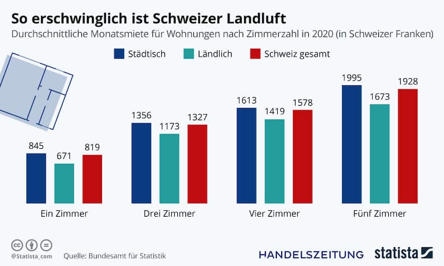 Grafik der Woche, Miete 1