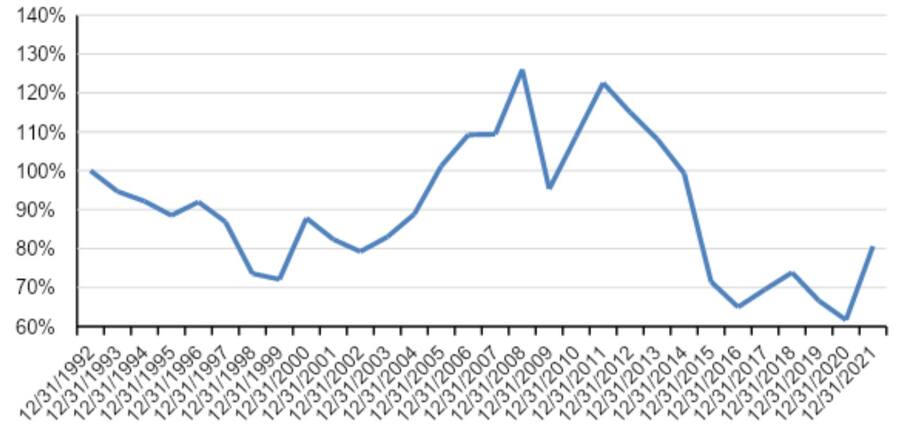 Rohstoffpreise im Vergleich zum globalen BIP-Rohstoffpreisindex und nominales globales BIP rebasiert auf 100% im Dezember 92.