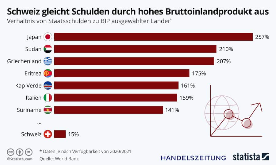 Schulden 1 Staatsschulden