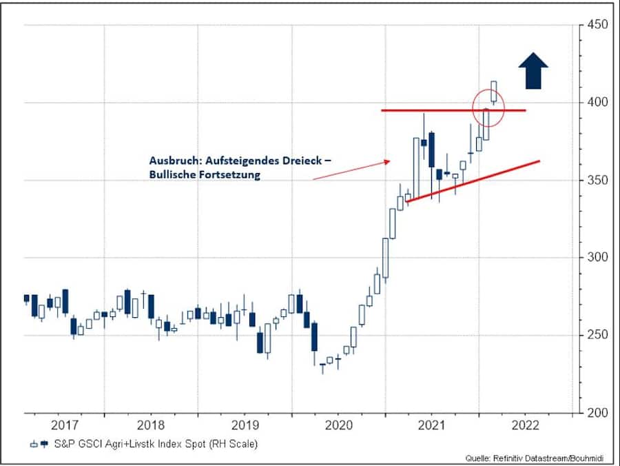 S&P GSCI Soft Commodities im aufsteigenden Dreieck