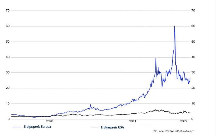 Technische Analyse: Erdgas