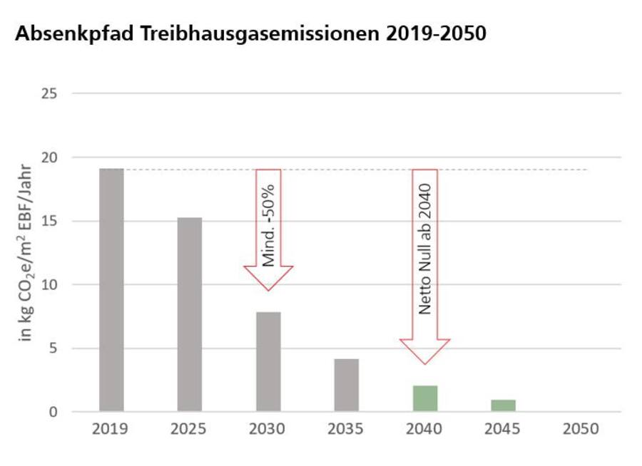 Absenkpfad Treibhausgasemissionen 2019-2050