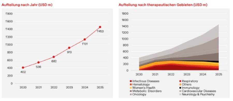 Biotech Gastbeitrag Bellevue