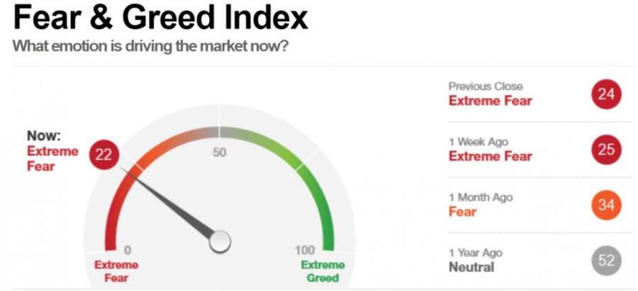 Fear & Greed Index