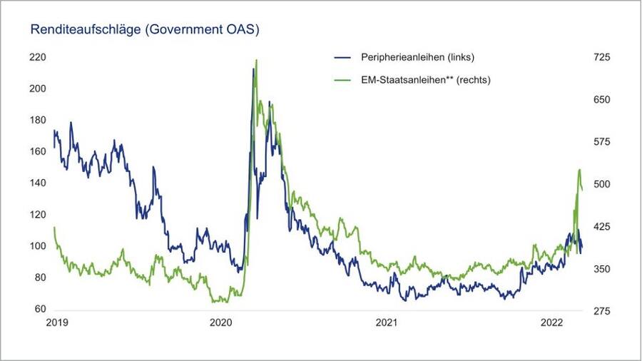 Geldpolitische Wende und Ukraine-Krieg lassen Spreads steigen Corporates: Deutlicher Spread-Anstieg