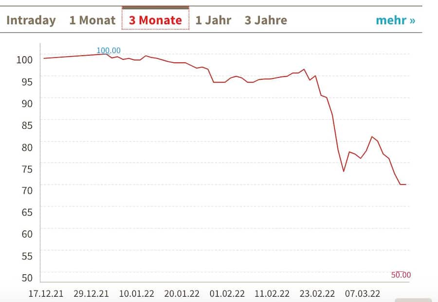 Gunvor Obligationenkurs