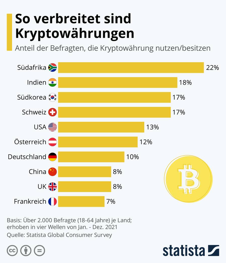 Krypto Verbreitung