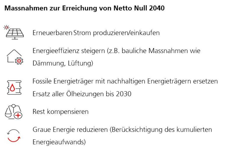Massnahmen zur Erreichung von Netto Null 2040