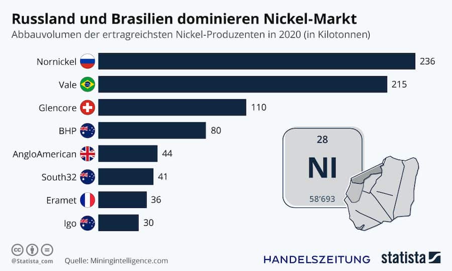 Nickel Grafik
